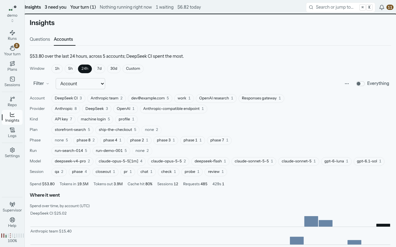 Insights ▸ Accounts in the demo: what each account spent over the window, by provider and model, and how much room each cap has left.